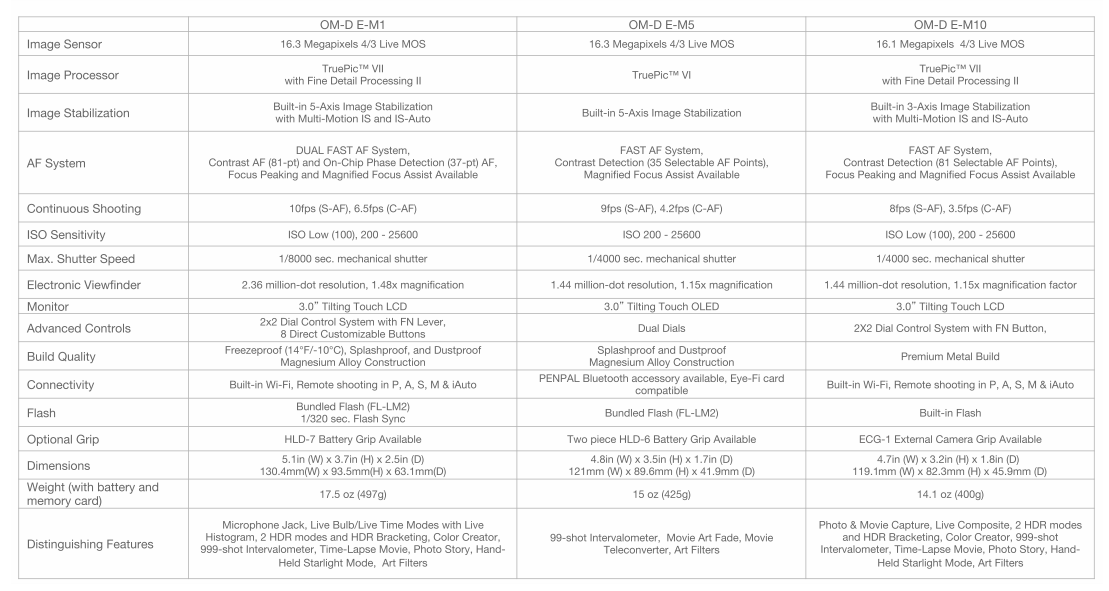 Olympus OM-D series comparison