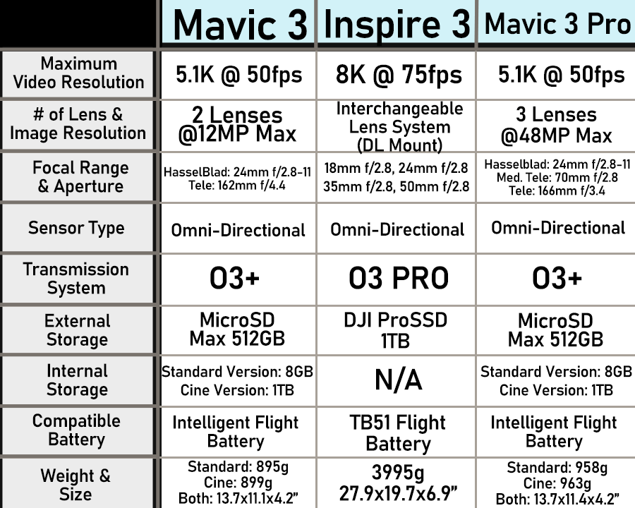 Graphic featuring additional features compared between the DJI drones: Mavic 3, Inspire 3, and Mavic 3 Pro