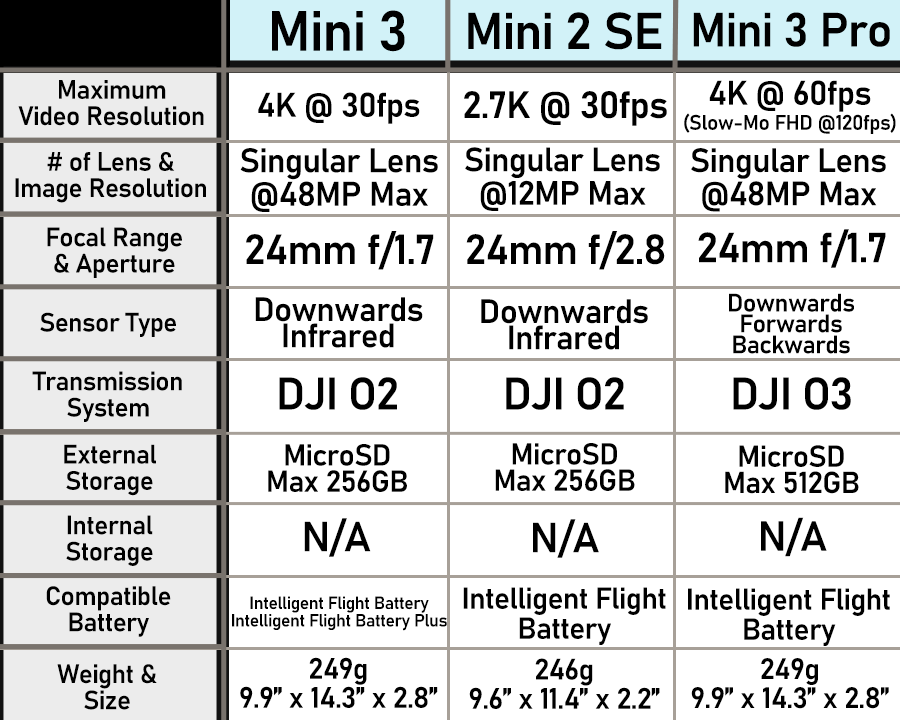 Graphic Comparison Chart featuring other specifications between the DJI Drones: Mini 3, Mini 2 SE, and Mini 3 Pro
